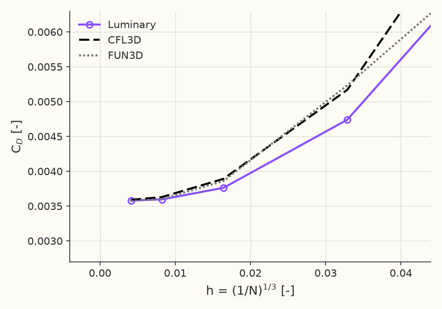 Grid convergence of total \( C_D \)