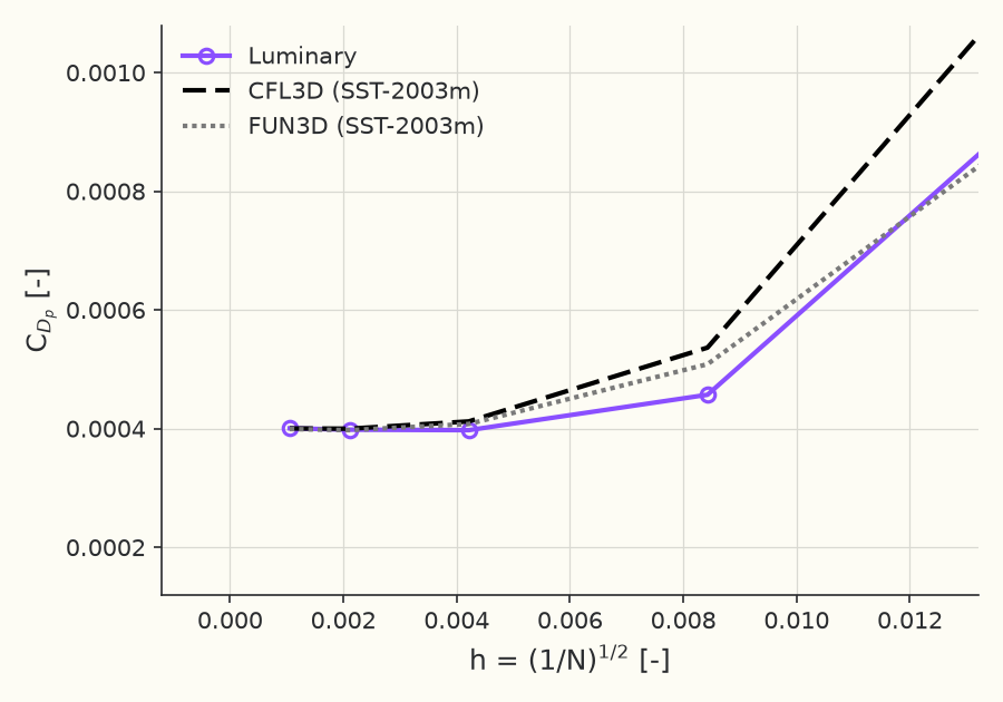 Grid convergence of pressure drag \( C_{D_p} \)