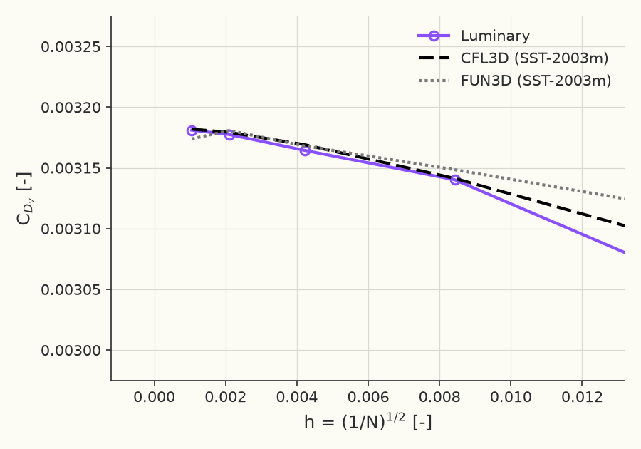 Grid convergence of viscous drag \( C_{D_v} \)