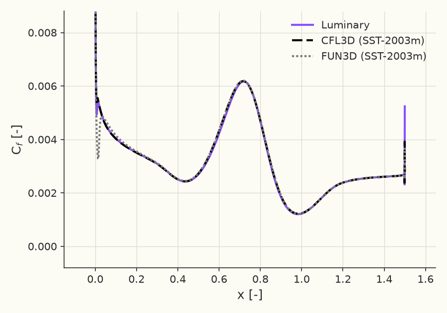 Skin-friction coefficient \( C_f(x) \) on the bump
