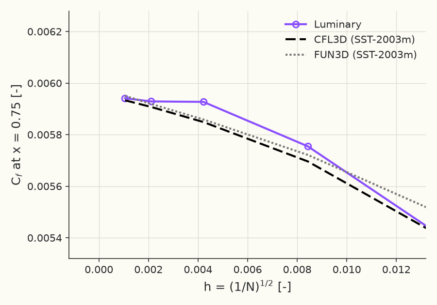 Grid convergence of \( C_f \) at \( x = 0.75 \)