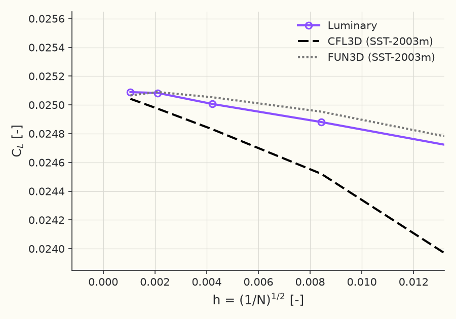 Grid convergence of \( C_L \)