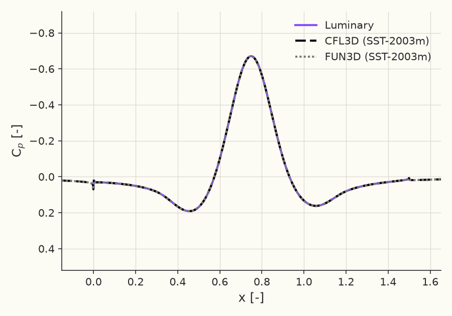 Surface pressure coefficient \( C_p(x) \) on the bump