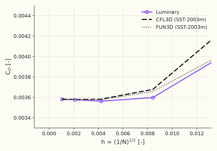 Grid convergence of total \( C_D \)