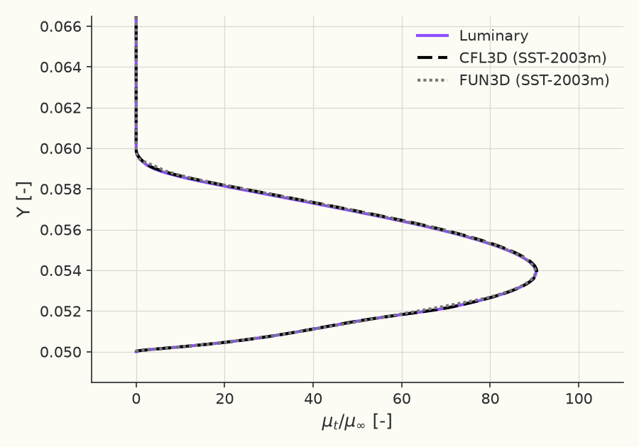 Eddy-viscosity profile \( \mu_t/\mu_\infty \) at \( x = 0.75 \)