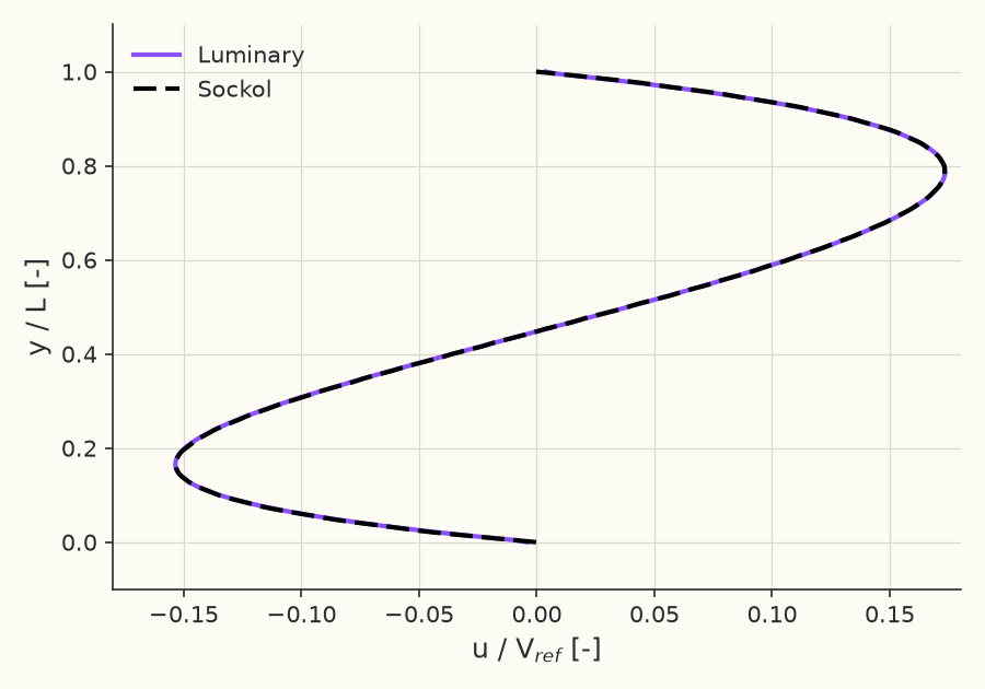 Centerline x-velocity, \( Ra = 10^3 \)