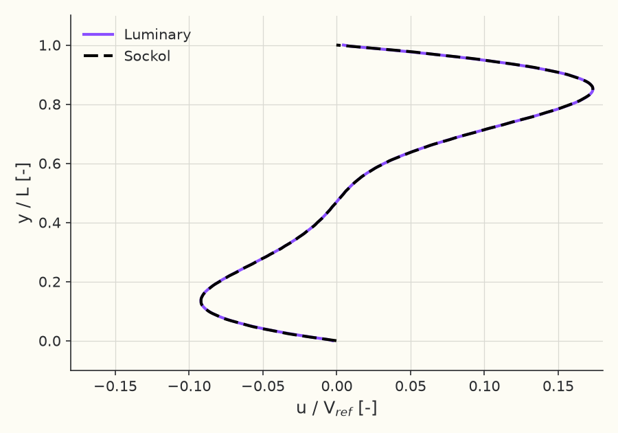 Centerline x-velocity, \( Ra = 10^5 \)