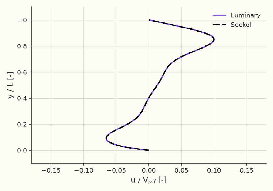 Centerline x-velocity, \( Ra = 10^6 \)