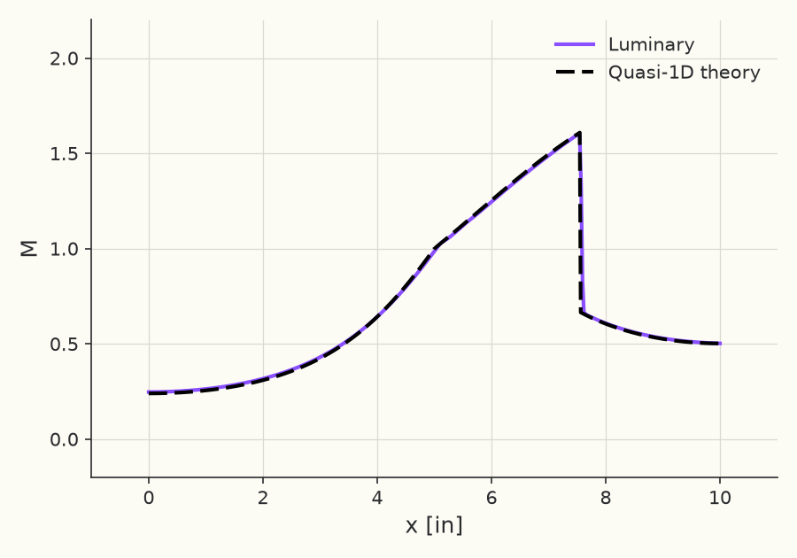 Centerline Mach number, normal shock (\( p_e/p_t = 0.75 \))