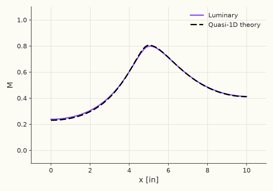 Centerline Mach number, subsonic (\( p_e/p_t = 0.89 \))