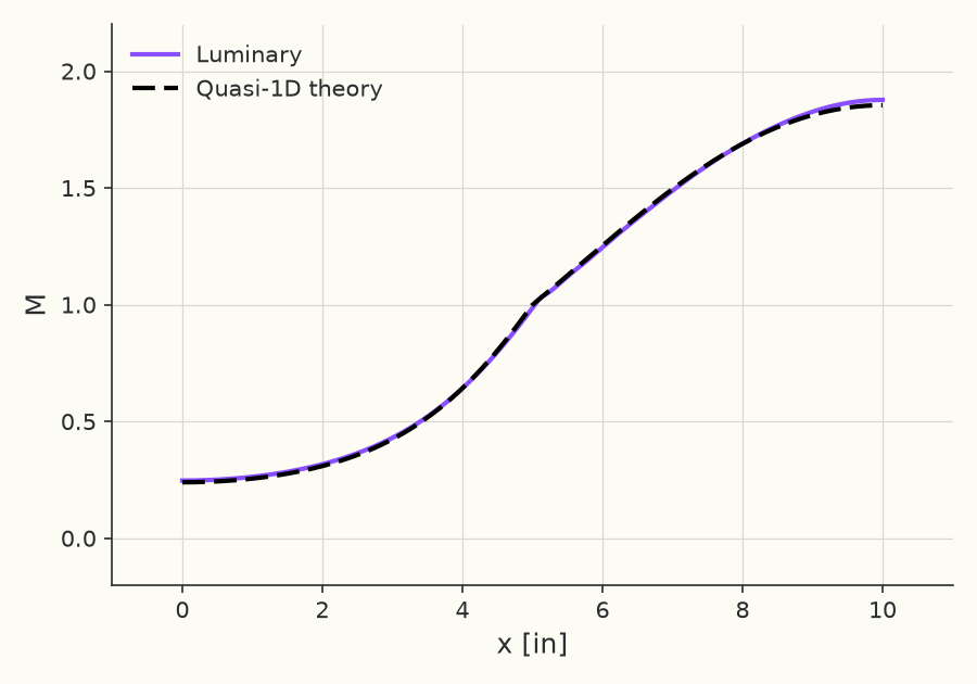 Centerline Mach number, supersonic (\( p_e/p_t = 0.16 \))