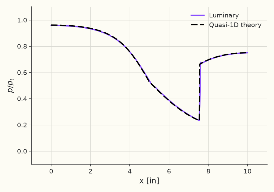Centerline pressure, normal shock (\( p_e/p_t = 0.75 \))