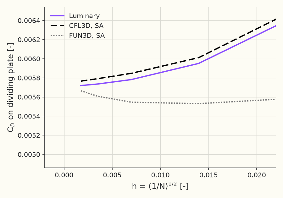 Grid convergence of splitter \( C_D \)