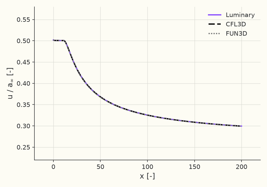 Centerline velocity decay \( u/a_\infty \) along \( y = 0 \)