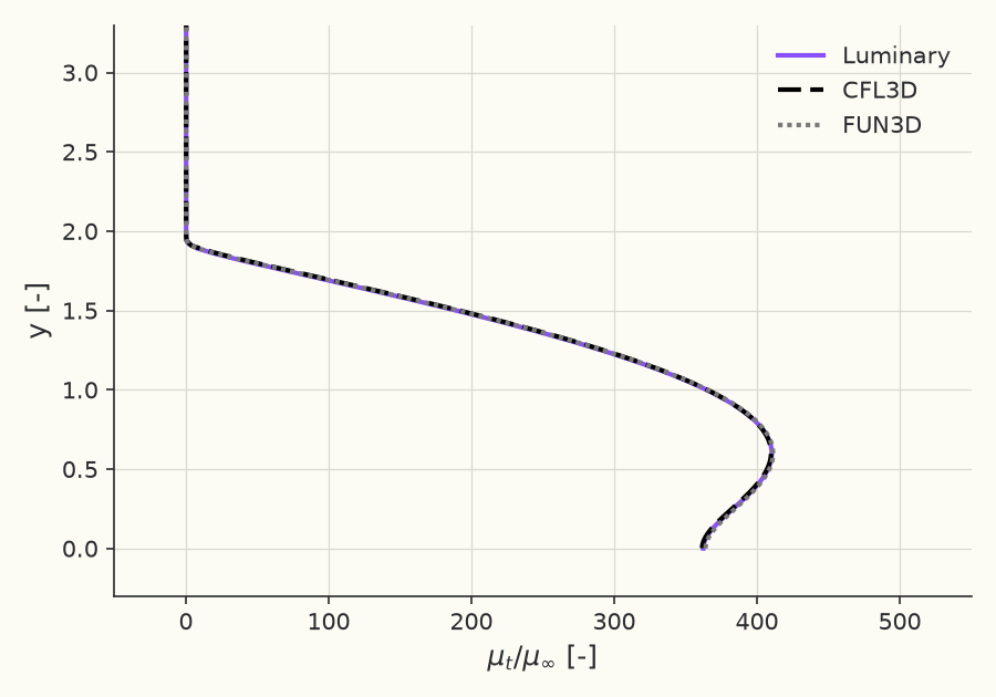 Eddy-viscosity profile \( \mu_t/\mu_\infty \) at \( x = 29.2 \)