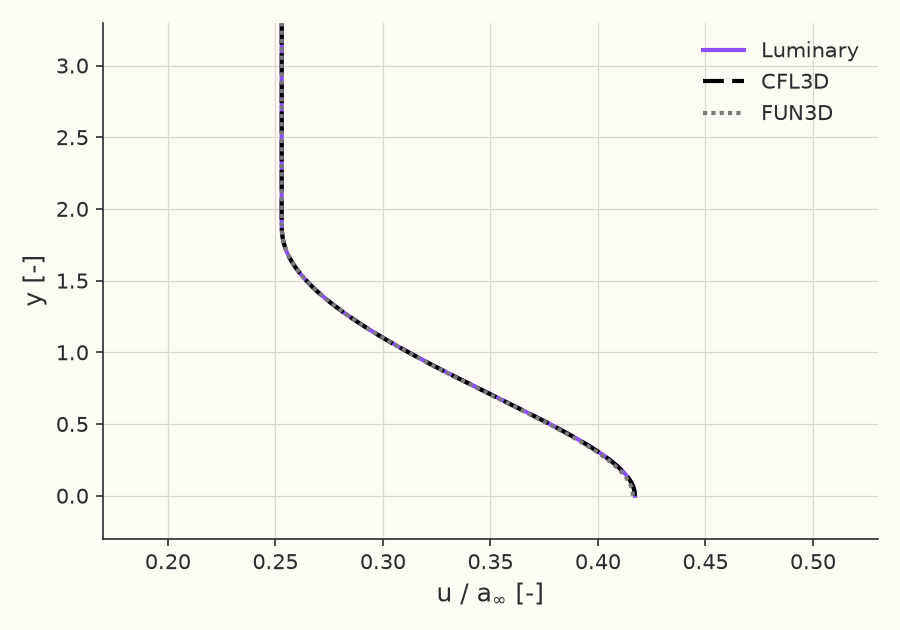 Velocity profile \( u/a_\infty \) vs \( y \) at \( x = 29.2 \)