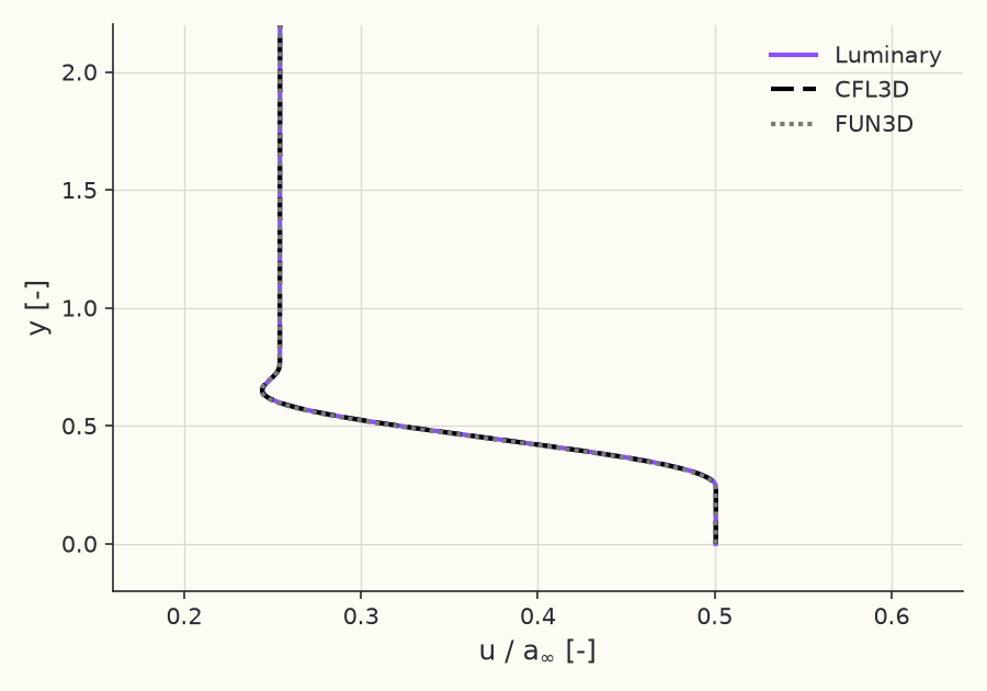 Velocity profile \( u/a_\infty \) vs \( y \) at \( x = 2.72 \)