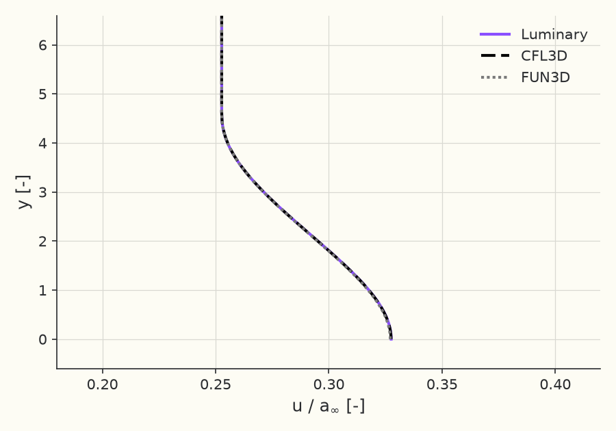 Velocity profile \( u/a_\infty \) vs \( y \) at \( x = 95.5 \)