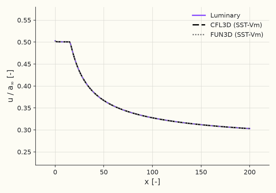 Centerline velocity decay \( u/a_\infty \) along \( y = 0 \)