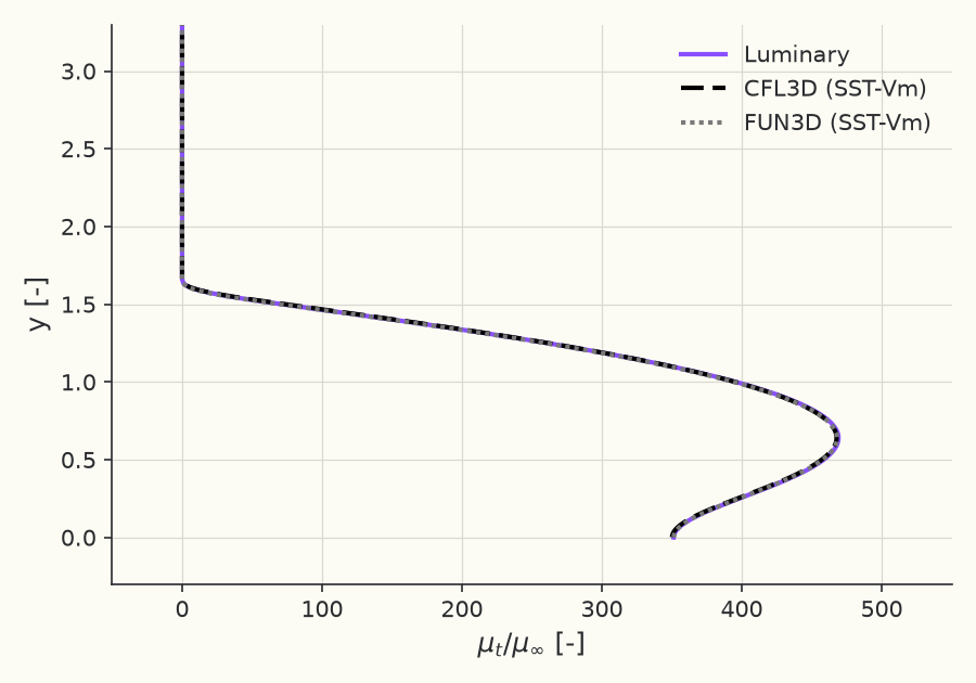 Eddy-viscosity profile \( \mu_t/\mu_\infty \) at \( x = 29.2 \)