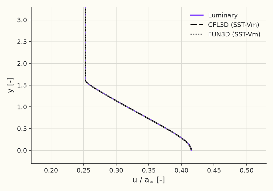 Velocity profile \( u/a_\infty \) vs \( y \) at \( x = 29.2 \)