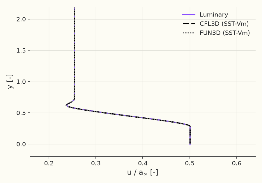 Velocity profile \( u/a_\infty \) vs \( y \) at \( x = 2.72 \)