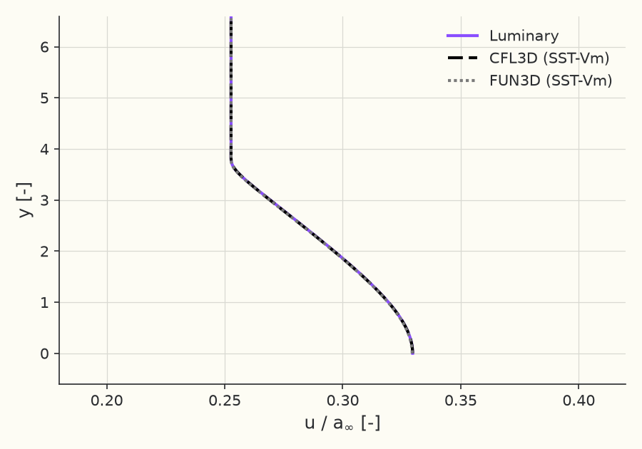 Velocity profile \( u/a_\infty \) vs \( y \) at \( x = 95.5 \)