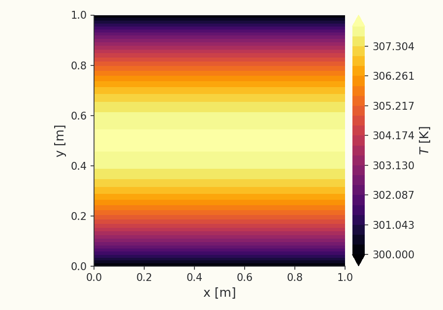 Couette temperature field