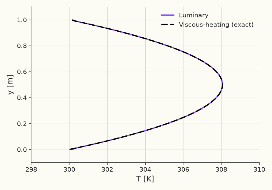 Temperature profile across the gap
