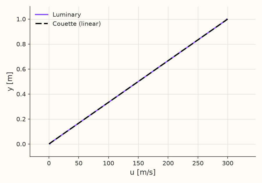 Velocity profile across the gap