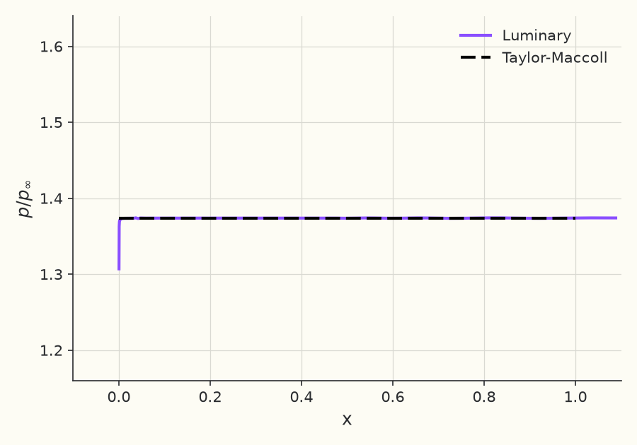 Cone-surface pressure ratio \( p/p_\infty \)