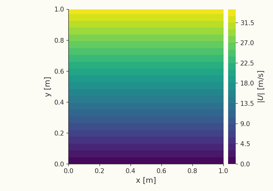Couette velocity field