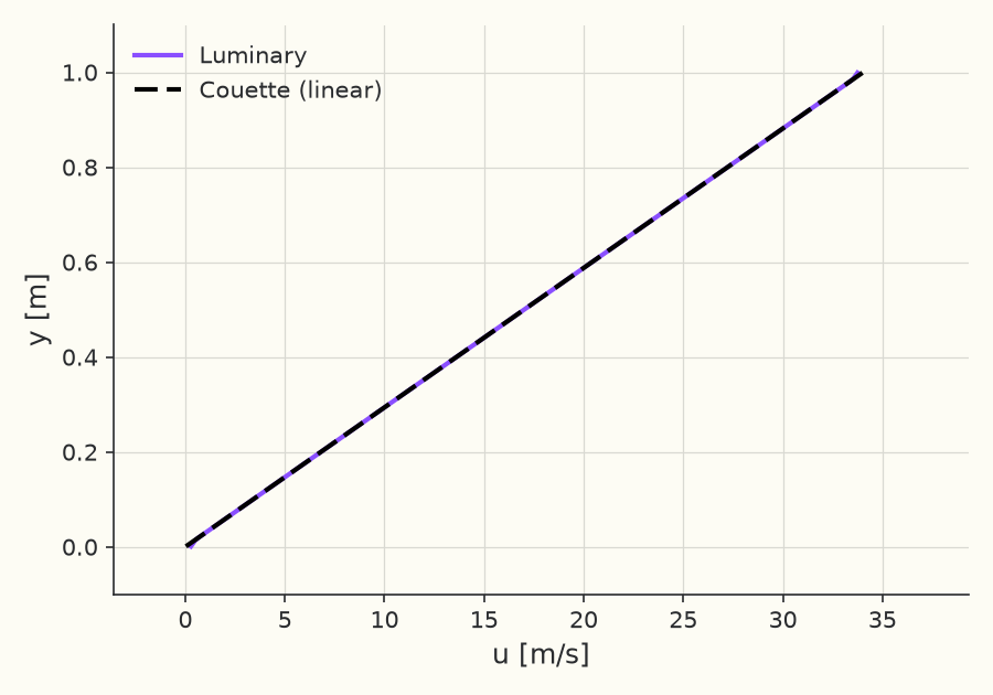 Velocity profile across the gap