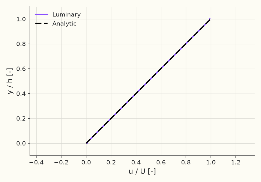 Velocity profile, \( P = 0 \)