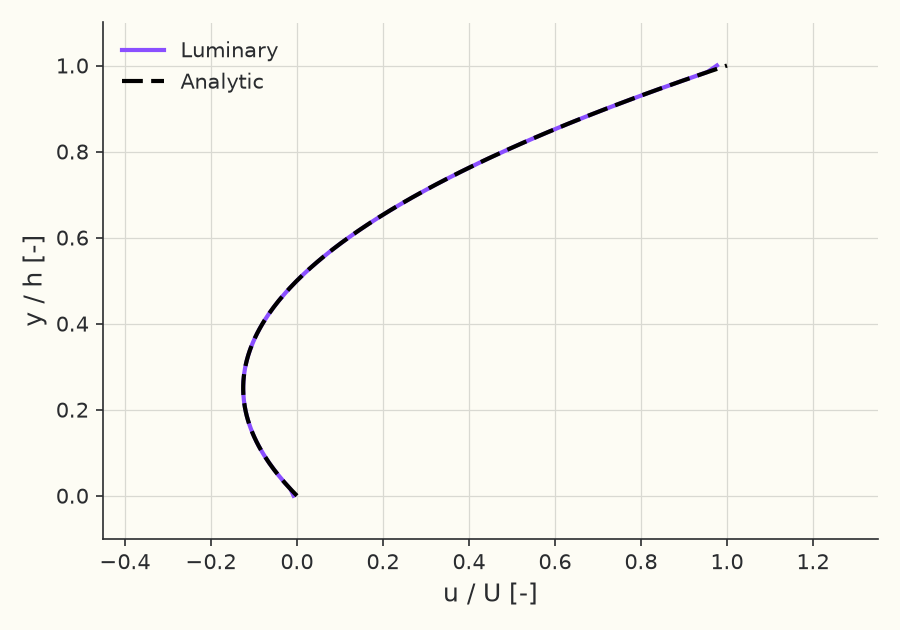 Velocity profile, \( P = -2 \)