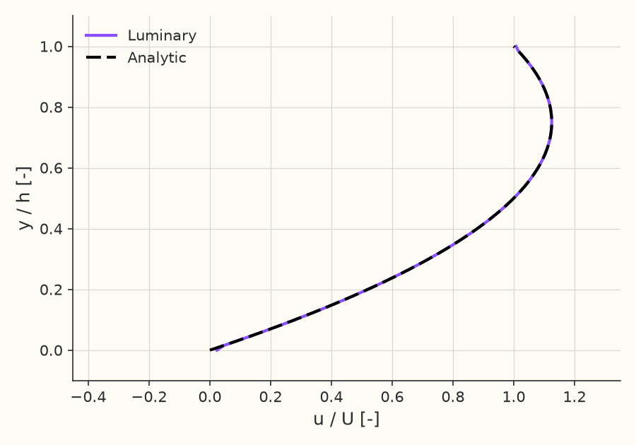 Velocity profile, \( P = +2 \)