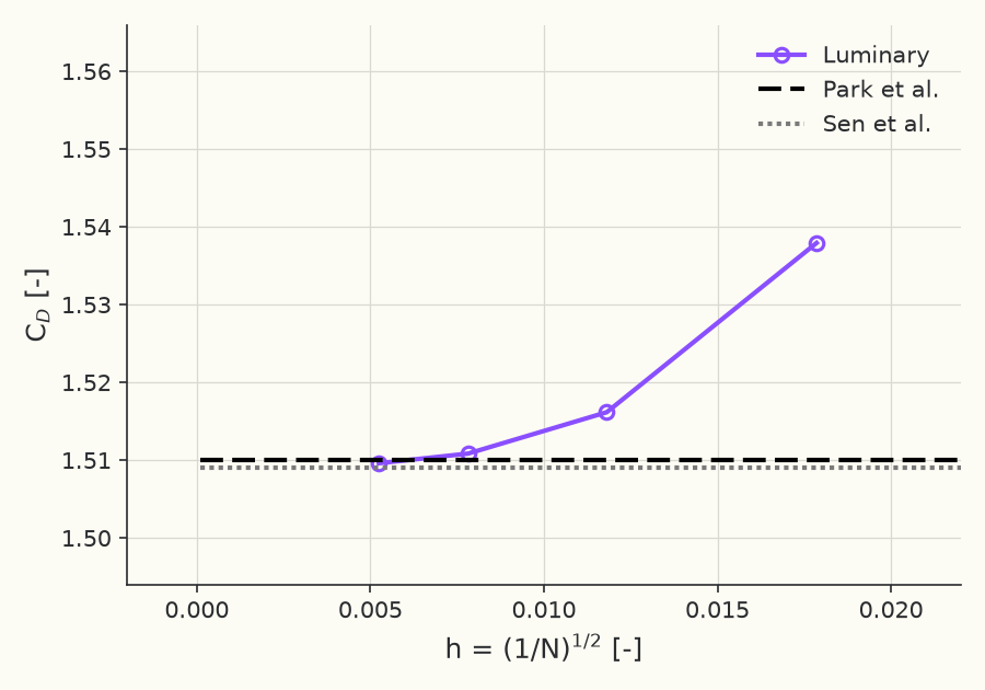 Grid convergence of \( C_D \)