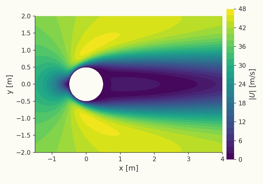 Velocity field around the cylinder