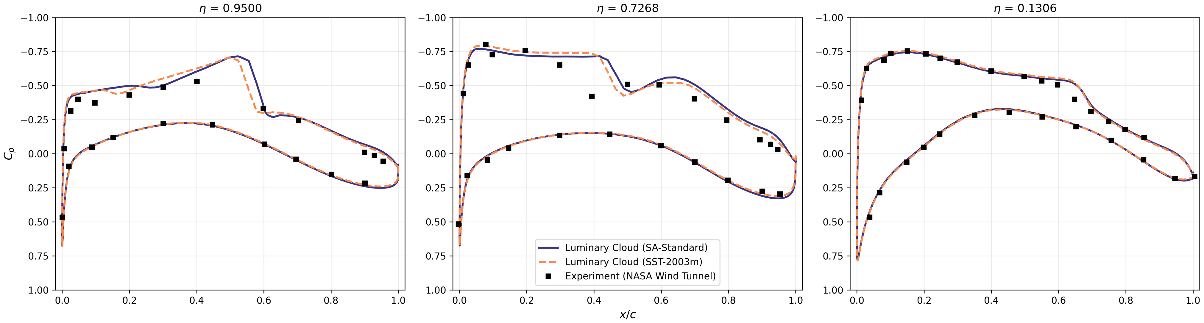 Surface pressure \( C_p(x/c) \) at three span stations