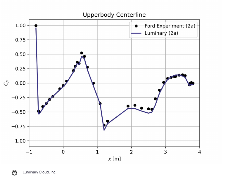 Upper-body centerline surface pressure \( C_p \)