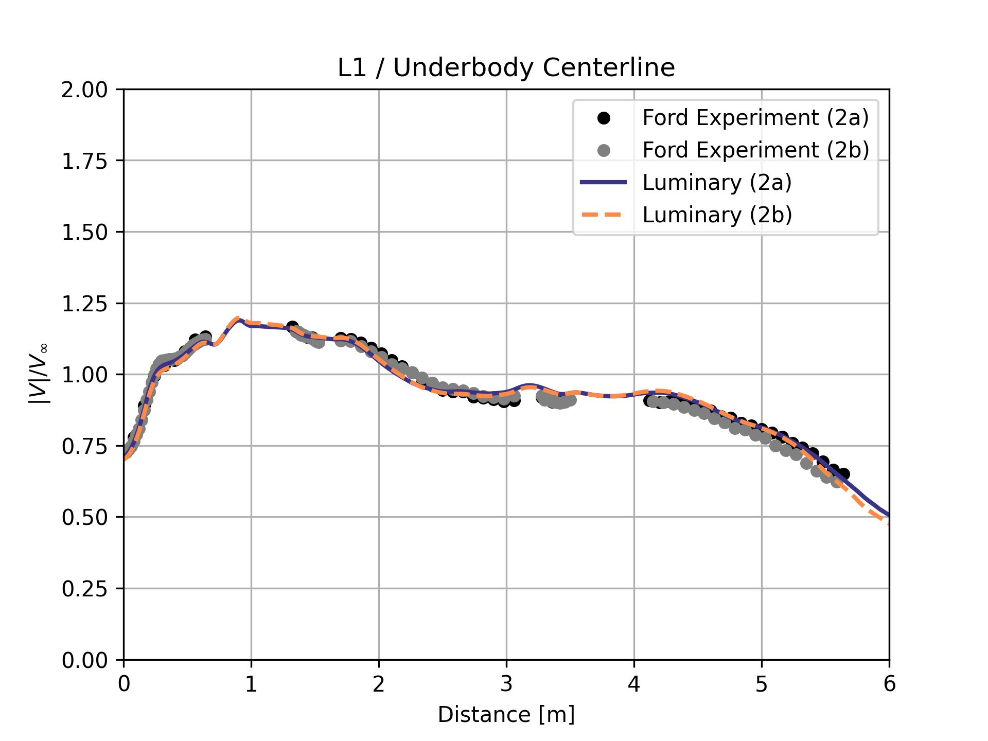 Underbody centerline velocity profile (line L1)