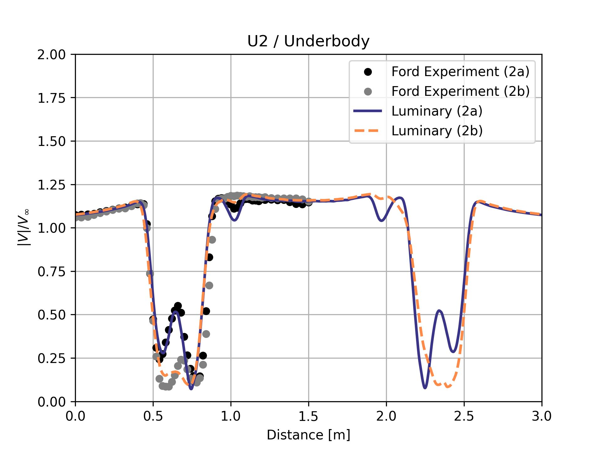 Underbody velocity profile at station U2
