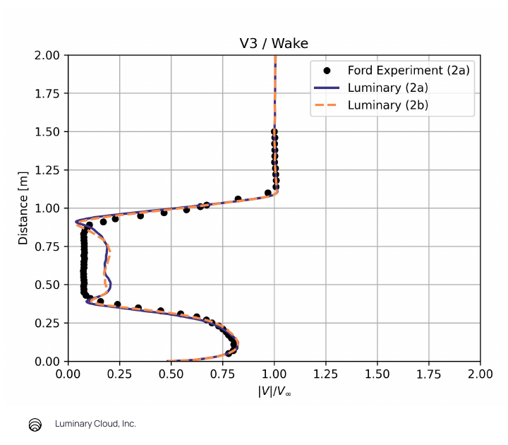 Wake velocity profile at station V3