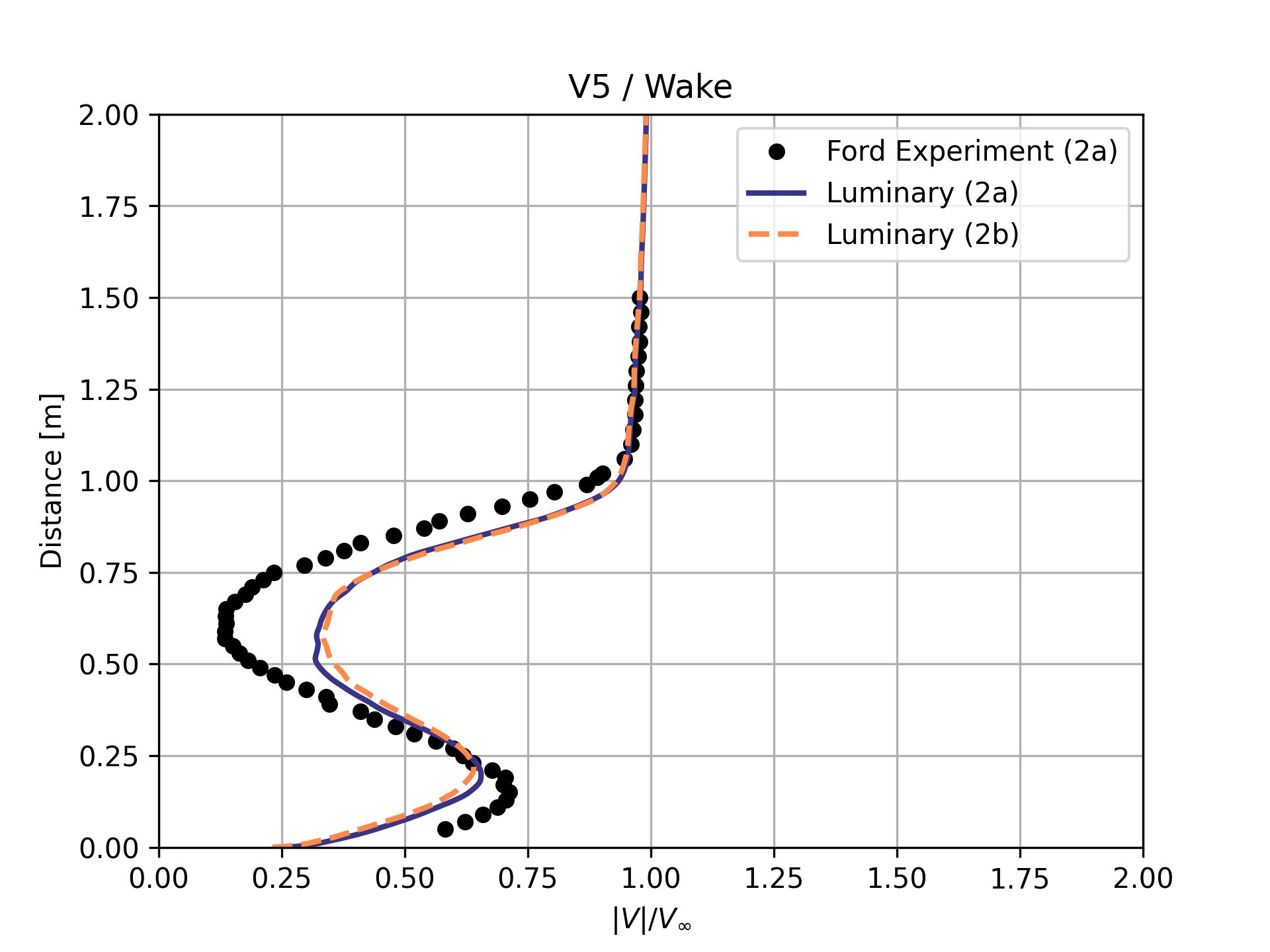 Wake velocity profile at station V5