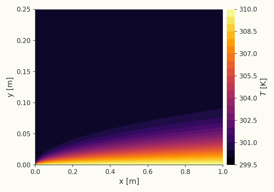 Thermal boundary layer over the heated plate