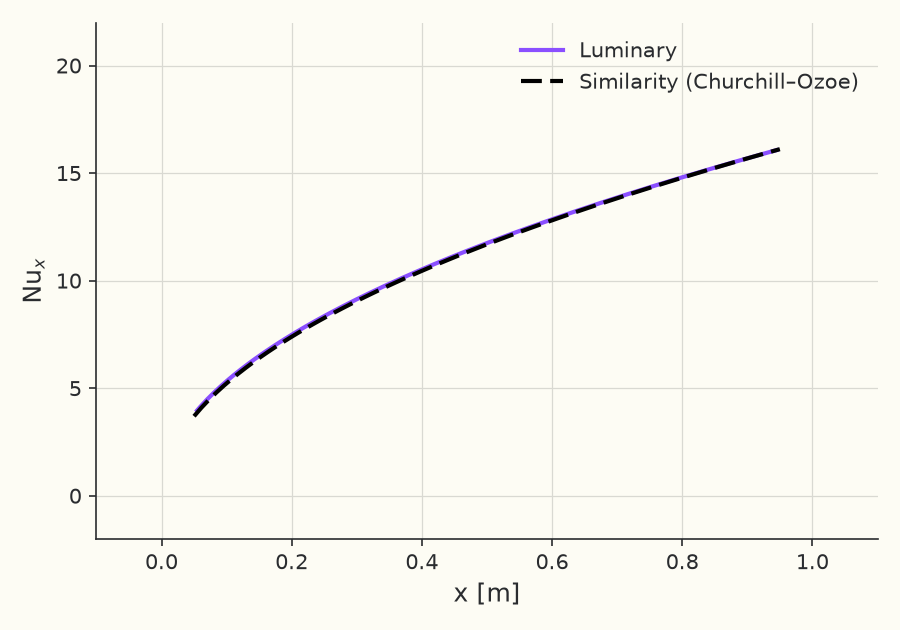 Local Nusselt number \( Nu_x \)