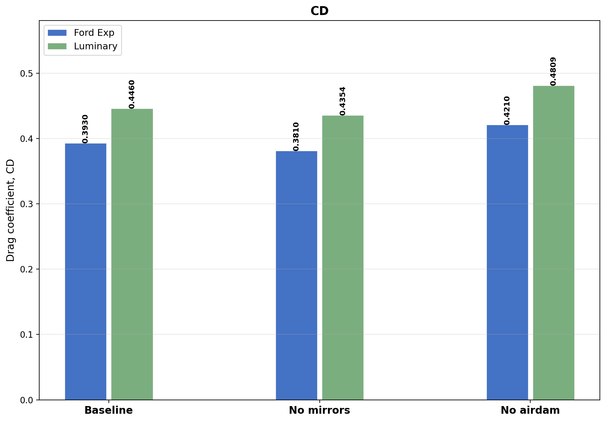 Absolute drag coefficient \( C_D \) by configuration