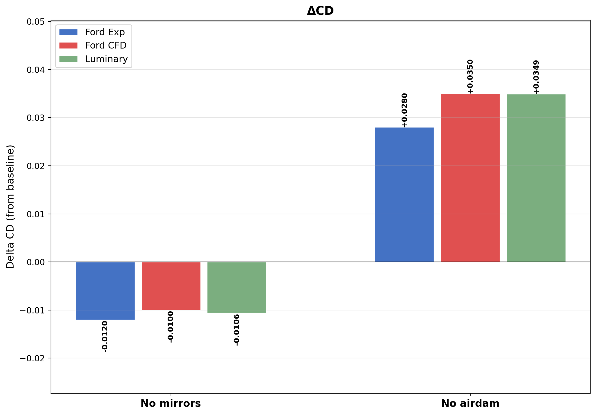 Drag increment \( \Delta C_D \) by configuration