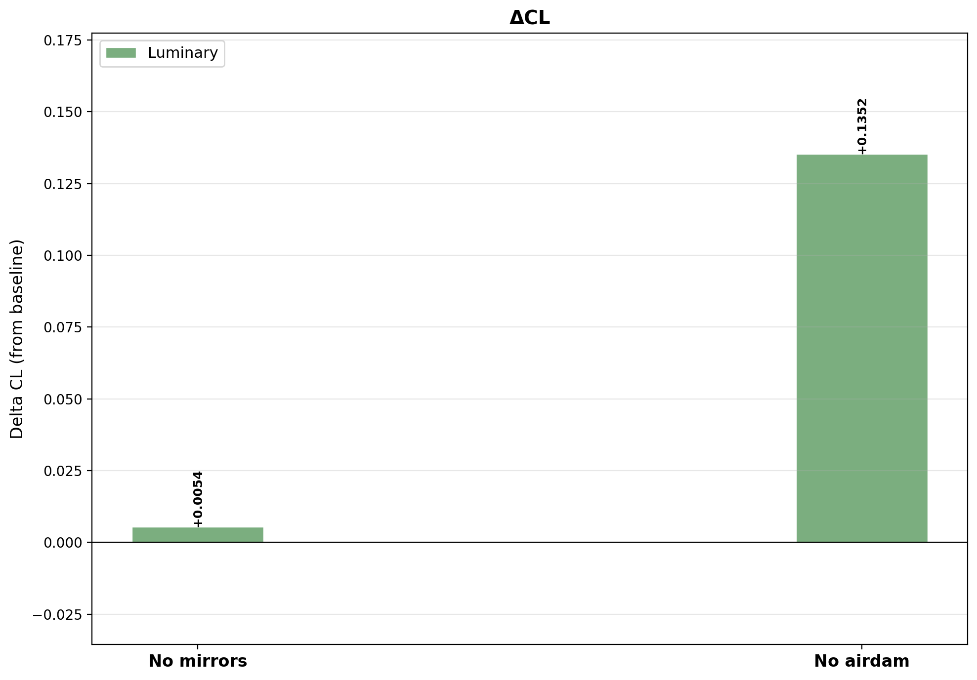 Lift increment \( \Delta C_L \) by configuration