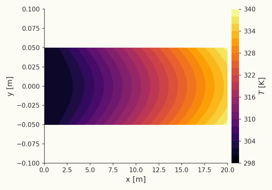 Developing temperature field